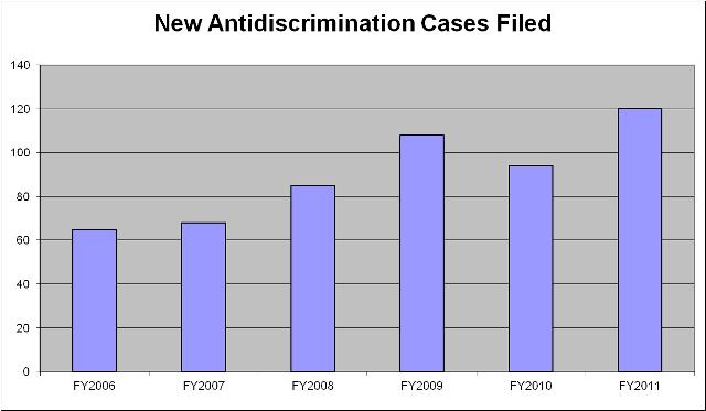 New Anti-discrimination Cases Filed